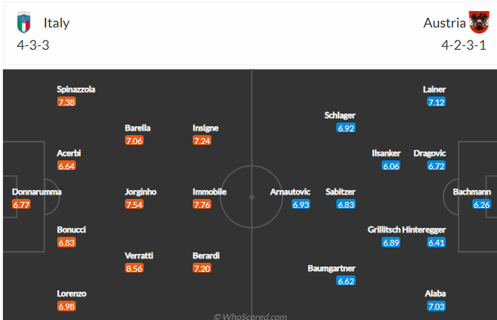 Italia - Áo (02h00 ngày 27/6): Kỷ lục mới của đoàn quân Thiên Thanh - 3 Italia - Áo (02h00 ngày 27/6): Kỷ lục mới của đoàn quân Thiên Thanh - 3