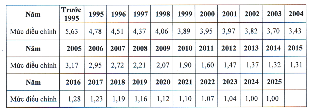 Mức điều chỉnh tiền lương, thu nhập tháng đóng bảo hiểm xã hội 2025 - 2