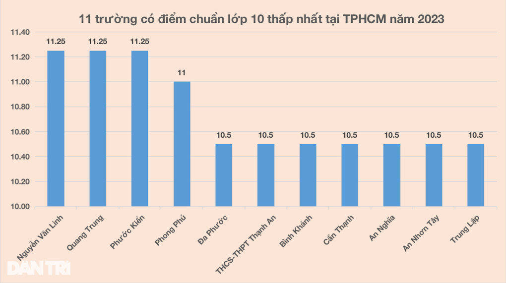 TPHCM có hạ điểm chuẩn tuyển sinh lớp 10 khi đang thiếu chỉ tiêu? - 2 TPHCM có hạ điểm chuẩn tuyển sinh lớp 10 khi đang thiếu chỉ tiêu? - 2