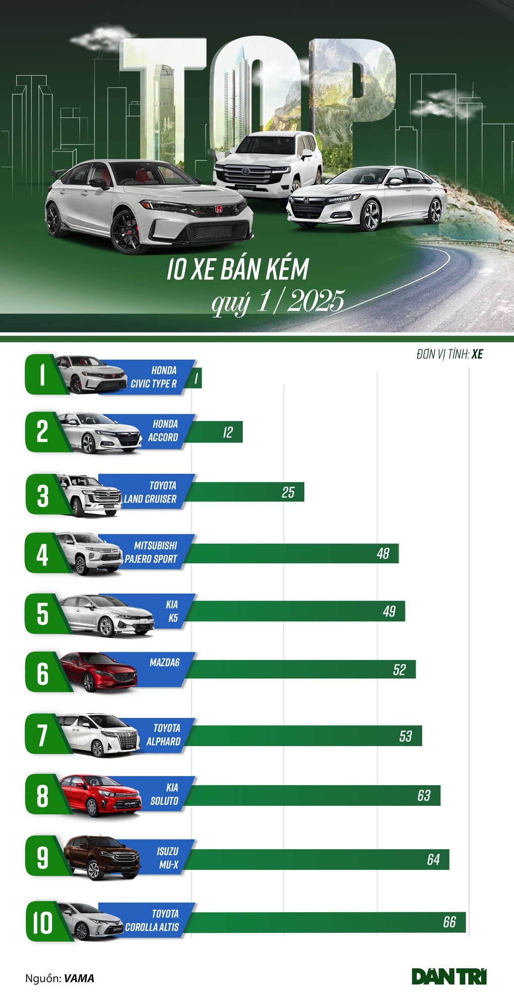 Loạt xe bán chậm quý I: SUV Nhật liên tục giảm 300 triệu đồng vẫn ế - 1 Loạt xe bán chậm quý I: SUV Nhật liên tục giảm 300 triệu đồng vẫn ế - 1