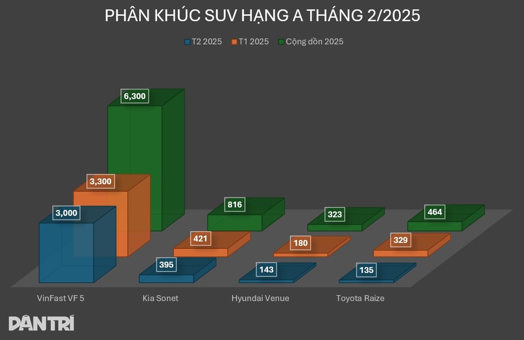 Phân khúc SUV cỡ A tháng 2: VF 5 vẫn là số 1, Raize thất thế trước Venue - 4 Phân khúc SUV cỡ A tháng 2: VF 5 vẫn là số 1, Raize thất thế trước Venue - 4