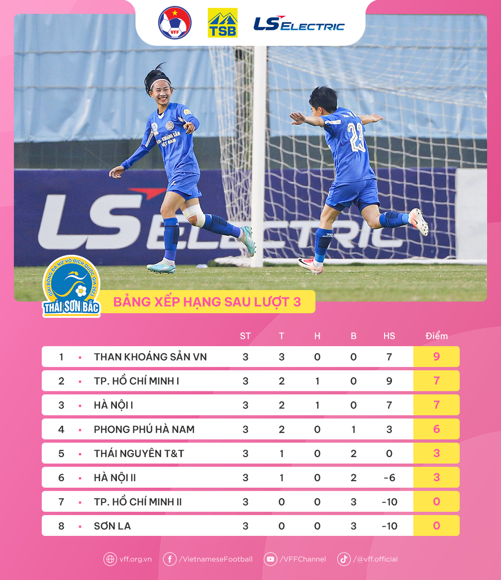 Những chiến thắng đậm xuất hiện ở vòng 3 giải bóng đá nữ quốc gia 2023 - 2 Những chiến thắng đậm xuất hiện ở vòng 3 giải bóng đá nữ quốc gia 2023 - 2
