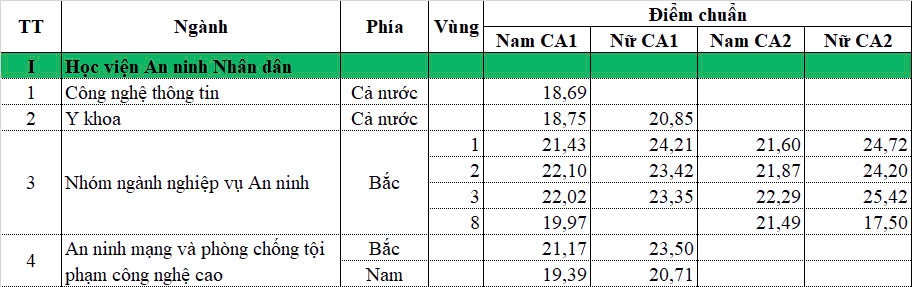 Scorul de referință al Academiei Securității Populare în 2024 este de la 17,5 la 25,42 - 1 Điểm chuẩn Học viện An ninh nhân dân năm 2024 từ 17,5-25,42 - 1