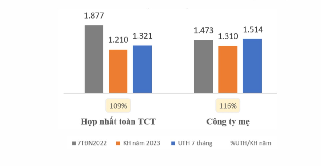 Viglacera vượt đích lợi nhuận năm 2023 sau 7 tháng - 1 Viglacera vượt đích lợi nhuận năm 2023 sau 7 tháng - 1