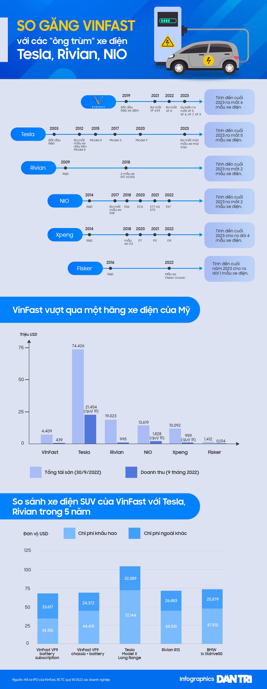 So găng VinFast với các ông trùm xe điện Tesla, Rivian, NIO - 1 So găng VinFast với các ông trùm xe điện Tesla, Rivian, NIO - 1