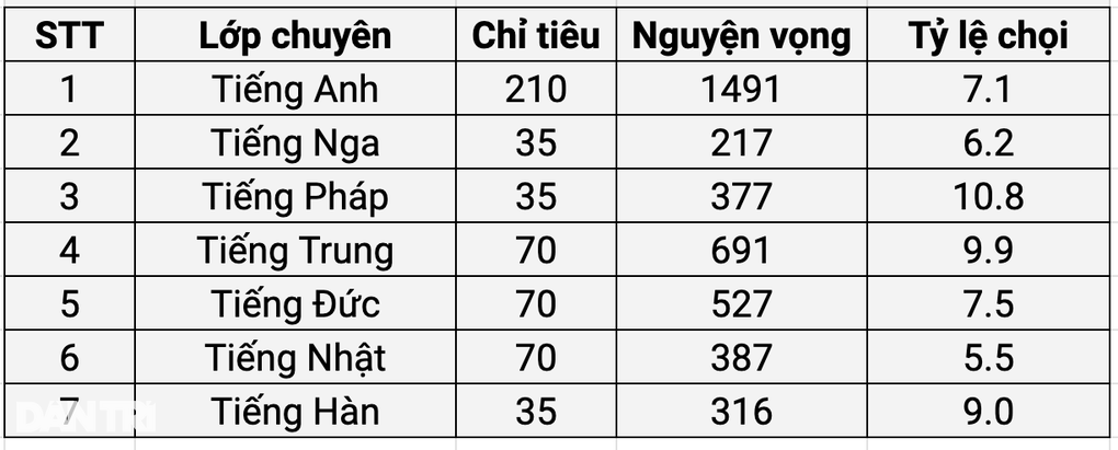 Chi tiết tỷ lệ chọi theo môn chuyên vào lớp 10 Chuyên ngữ năm 2024 - 1 Chi tiết tỷ lệ chọi theo môn chuyên vào lớp 10 Chuyên ngữ năm 2024 - 1