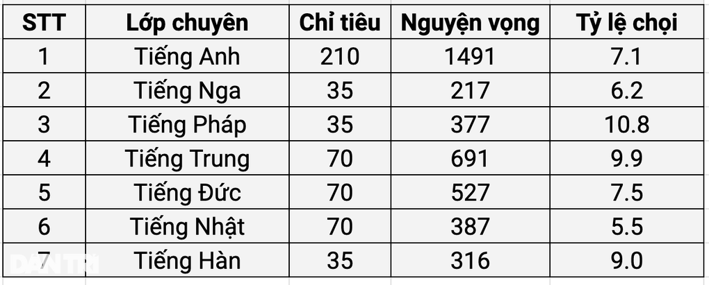 Chi tiết tỷ lệ chọi theo môn chuyên vào lớp 10 Chuyên ngữ năm 2024 - 1