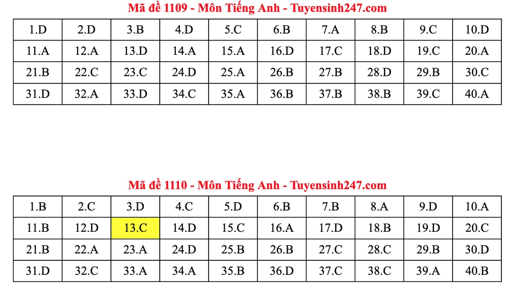Gợi ý đáp án tiếng Anh thi tốt nghiệp 2025: Mã đề từ 1101 đến 1116 - 5 Gợi ý đáp án tiếng Anh thi tốt nghiệp 2025: Mã đề từ 1101 đến 1116 - 5