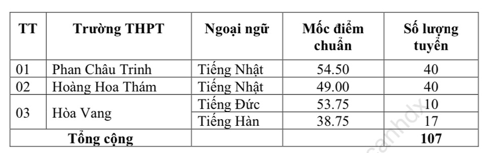 Đà Nẵng: Trường có điểm chuẩn lớp 10 cao nhất là THPT Phan Châu Trinh - 3 Đà Nẵng: Trường có điểm chuẩn lớp 10 cao nhất là THPT Phan Châu Trinh - 3