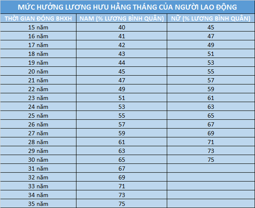 Chi tiết cách tính lương hưu trong năm 2026 - 2