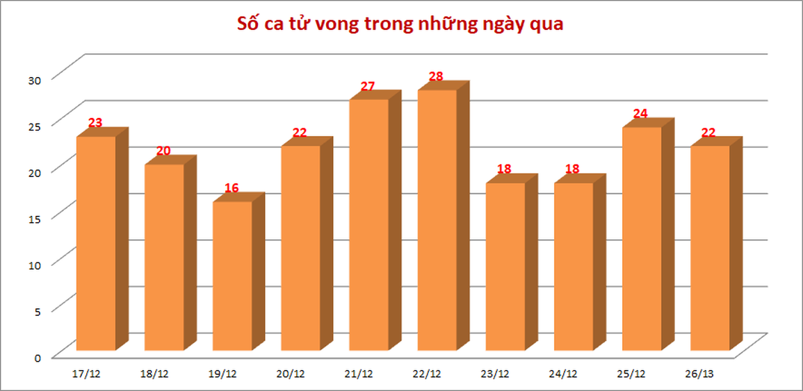 Sáng 27/12, ca bệnh cộng đồng ở các tỉnh miền Trung vẫn tăng cao - 4 Sáng 27/12, ca bệnh cộng đồng ở các tỉnh miền Trung vẫn tăng cao - 4