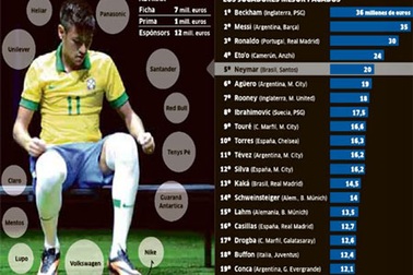 Neymar: "Con gà đẻ trứng vàng" cho Barcelona