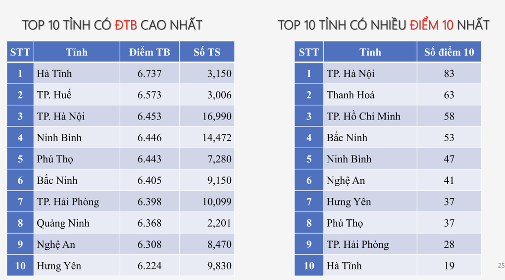 7 tỉnh thành dẫn đầu 12 BXH top 10 điểm cao nhất kỳ thi tốt nghiệp 2025 - 5 7 tỉnh thành dẫn đầu 12 BXH top 10 điểm cao nhất kỳ thi tốt nghiệp 2025 - 5