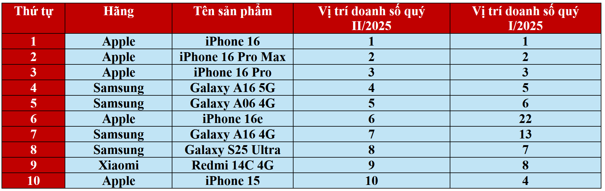 Cái tên bất ngờ lọt vào top 10 điện thoại bán chạy nhất Quý II/2025 - 1