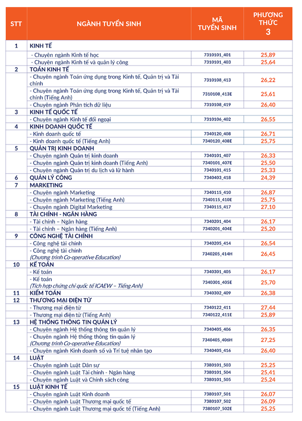 Trường Đại học Kinh tế - Luật lấy điểm chuẩn năm 2024 cao nhất 27,44  - 1 Trường Đại học Kinh tế - Luật lấy điểm chuẩn năm 2024 cao nhất 27,44  - 1
