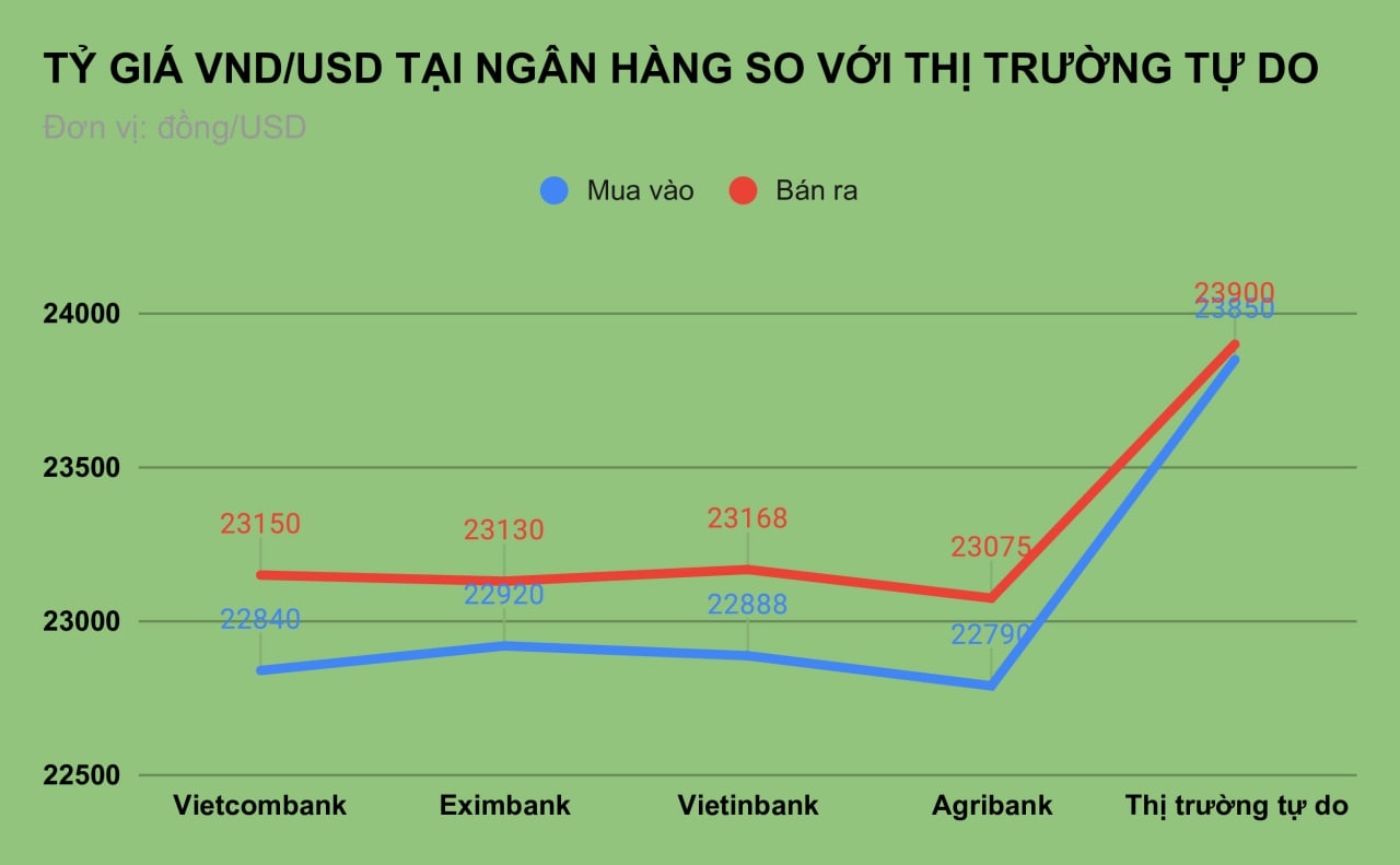USD chợ đen đắt kỷ lục so với ngân hàng, tiến sát 24.000 đồng/USD - 1