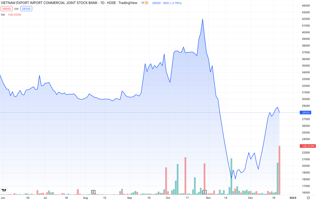 Nhà đầu tư nước ngoài bán ròng hơn 2.900 tỷ đồng cổ phiếu Eximbank - 1 Nhà đầu tư nước ngoài bán ròng hơn 2.900 tỷ đồng cổ phiếu Eximbank - 1