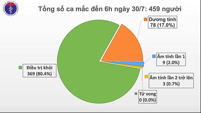 Thêm 9 ca mắc Covid-19 mới trong cộng đồng tại Đà Nẵng và Hà Nội - Ảnh 2.