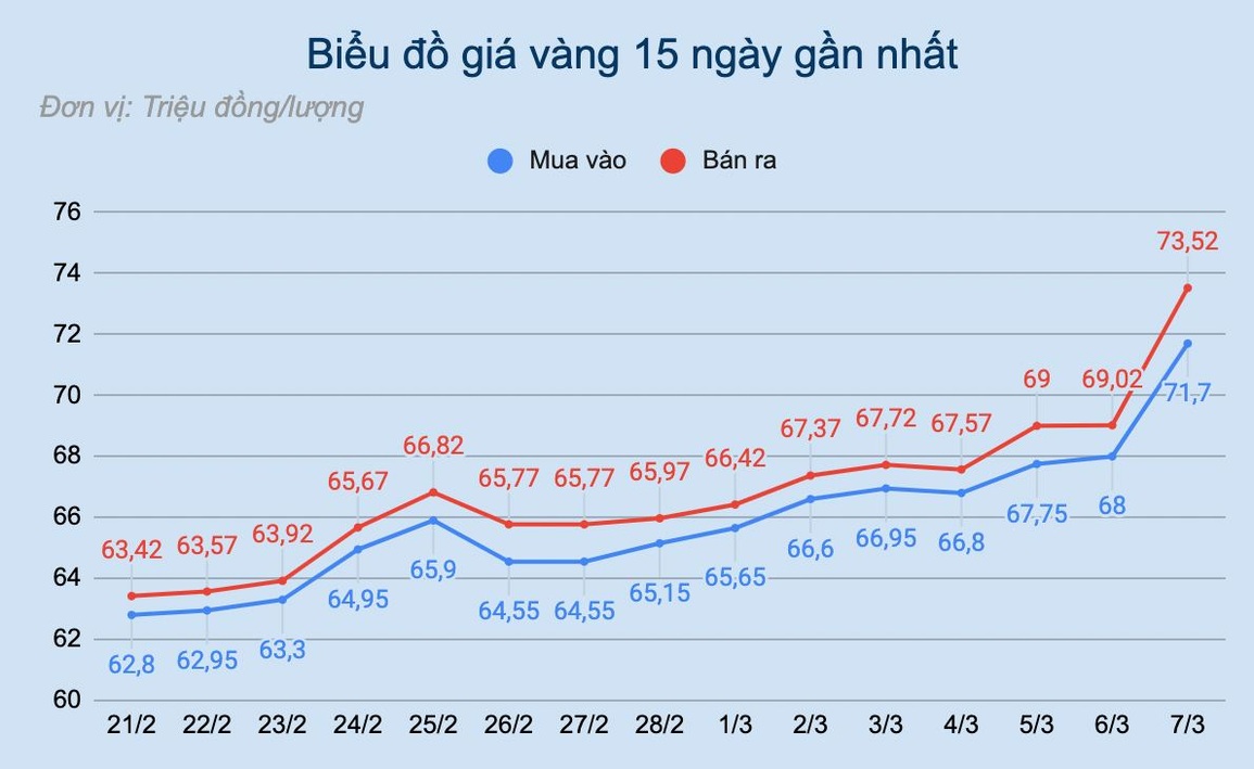 Ngày điên loạn của vàng: Giá nhảy từng phút, khách thót tim nhìn bảng điện - 2