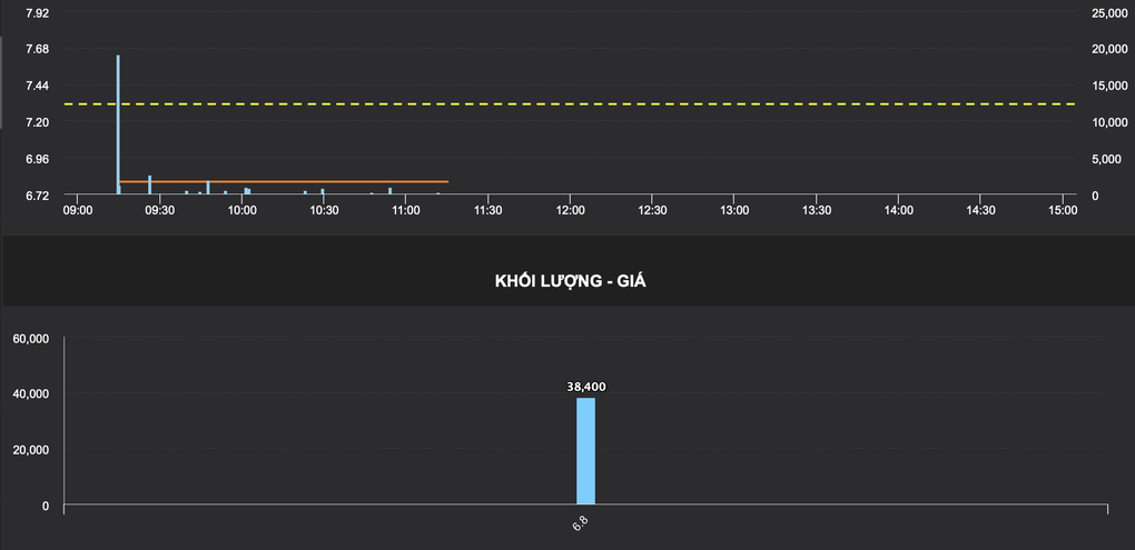 Quốc Cường Gia Lai mất hơn 800 tỷ đồng vốn hóa từ khi bà Loan bị bắt - 2