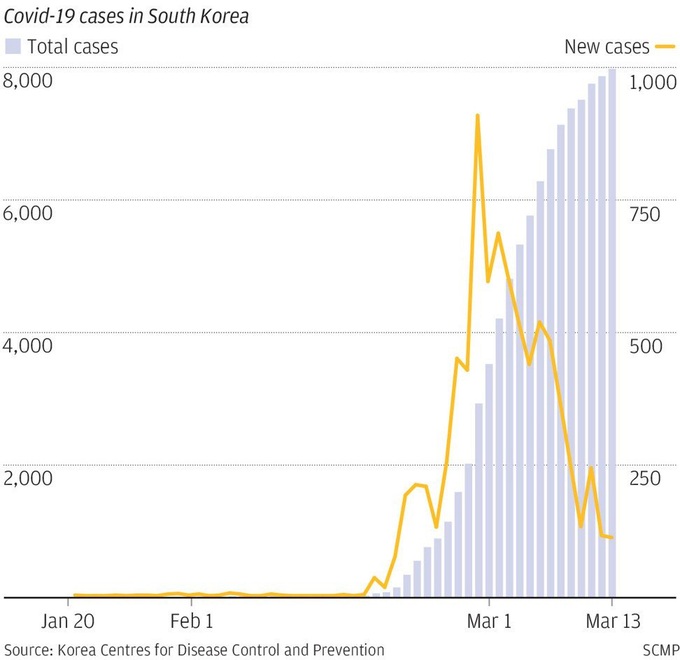 Không hạn chế đi lại như Mỹ, Ý, TQ, vì sao Hàn Quốc nhanh chóng kìm chế Covid-19 lây lan? - Ảnh 1.