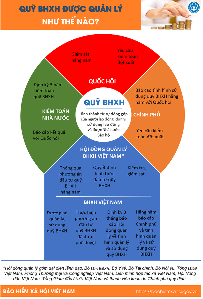 Quỹ BHXH được quản lý như thế nào? - Ảnh 1. Quỹ BHXH được quản lý như thế nào? - Ảnh 1.