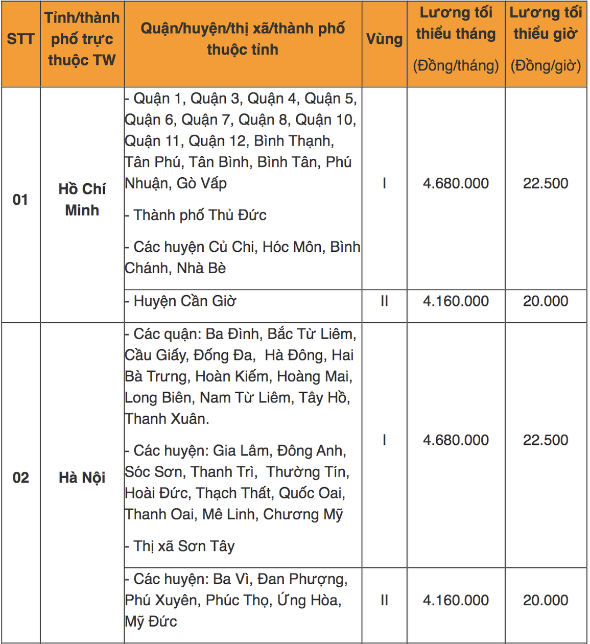 Tra cứu địa bàn áp dụng lương tối thiểu vùng mới từ 1/7 - 1 Tra cứu địa bàn áp dụng lương tối thiểu vùng mới từ 1/7 - 1