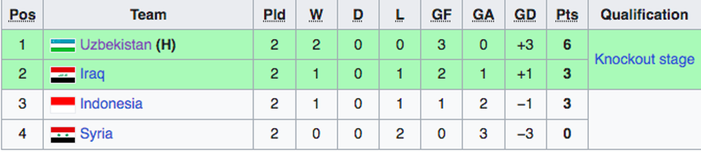 Kịch bản U20 Việt Nam đối đầu Indonesia ở tứ kết giải U20 châu Á - 2 Kịch bản U20 Việt Nam đối đầu Indonesia ở tứ kết giải U20 châu Á - 2