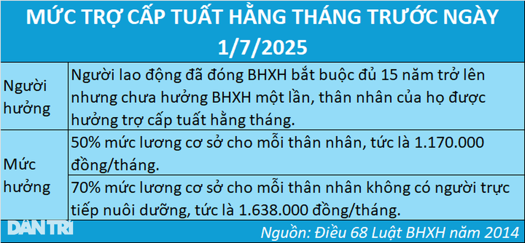 Điểm mới về mức trợ cấp tuất hằng tháng năm 2025 - 2 Điểm mới về mức trợ cấp tuất hằng tháng năm 2025 - 2