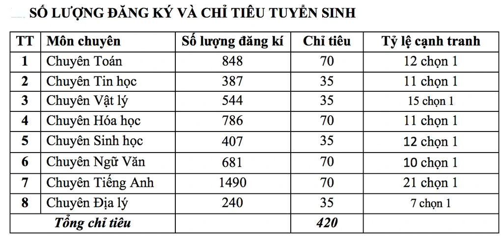 Hơn 5.000 thí sinh đội mưa dự kỳ thi cân não vào THPT chuyên ĐH Sư phạm - 6