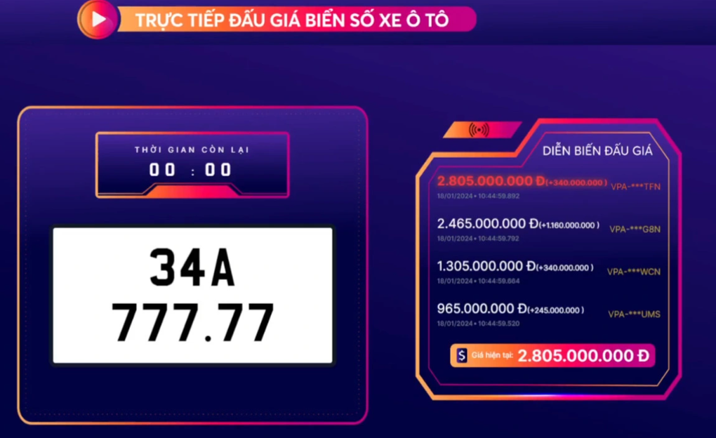 Biển số ô tô 34A-777.77 trúng đấu giá hơn 2,8 tỷ đồng - 1 Biển số ô tô 34A-777.77 trúng đấu giá hơn 2,8 tỷ đồng - 1