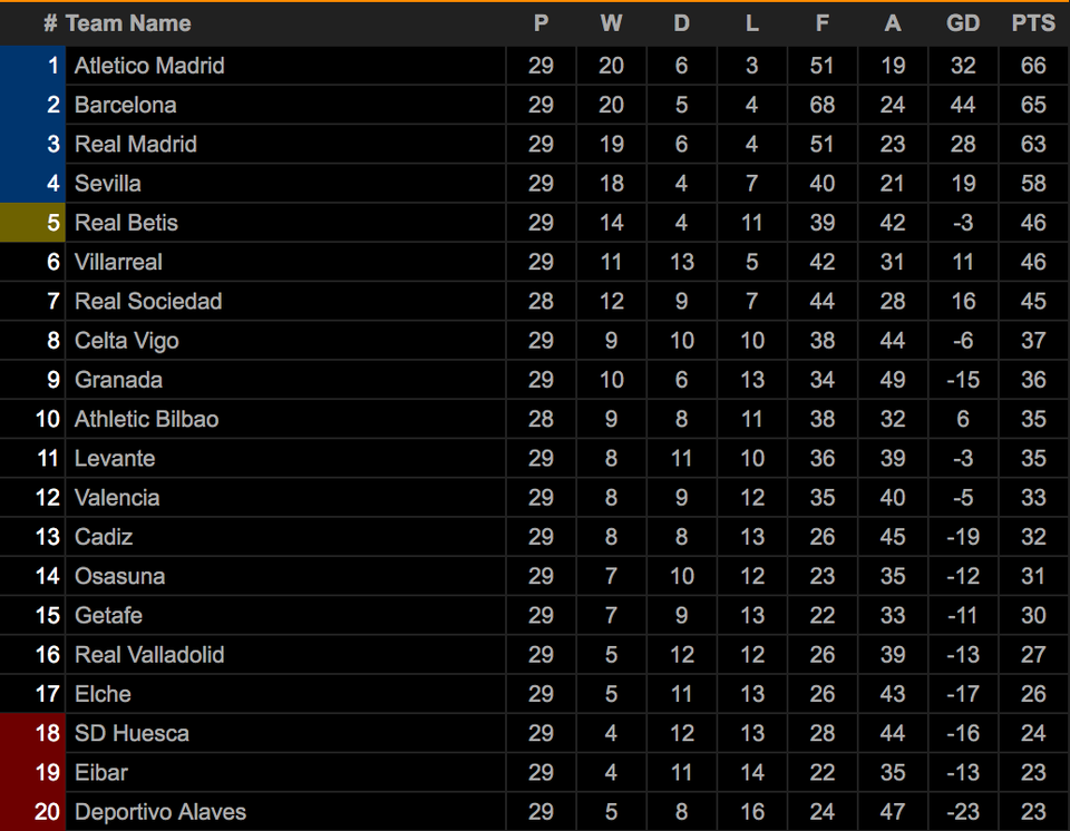 Thắng nghẹt thở, Barcelona vượt qua Real Madrid và kém Atletico 1 điểm - 7 Thắng nghẹt thở, Barcelona vượt qua Real Madrid và kém Atletico 1 điểm - 7