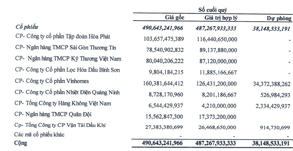 Đừng buồn vì thua chứng khoán, nhiều công ty cũng đang tạm lỗ tiền tỷ - 1 Đừng buồn vì thua chứng khoán, nhiều công ty cũng đang tạm lỗ tiền tỷ - 1
