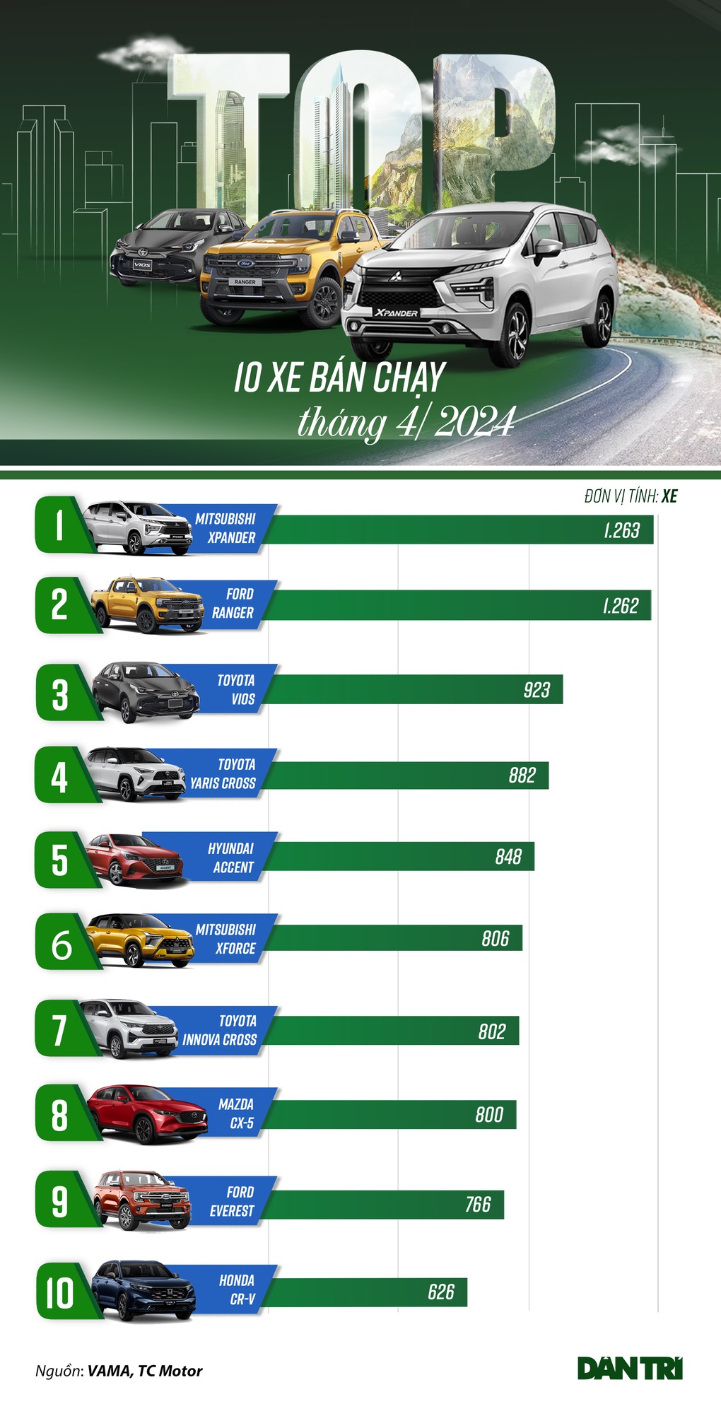 Loạt xe bán chạy nhất tháng 4: Honda CR-V và Innova Cross bất ngờ góp mặt - 1 Loạt xe bán chạy nhất tháng 4: Honda CR-V và Innova Cross bất ngờ góp mặt - 1