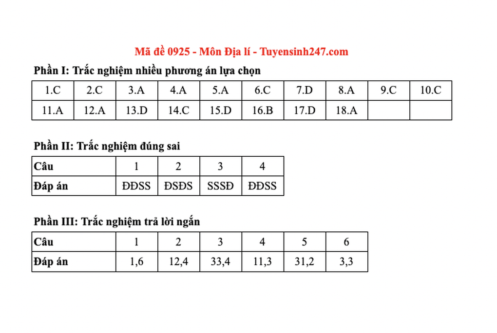 Đề và đáp án gợi ý 48 mã đề môn địa lý thi tốt nghiệp THPT 2025 - 20 Đề và đáp án gợi ý 48 mã đề môn địa lý thi tốt nghiệp THPT 2025 - 20