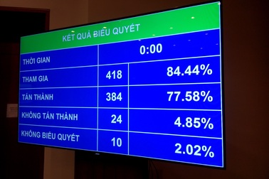 Quốc hội bấm nút bội chi ngân sách năm 2013 là 6,6% GDP
