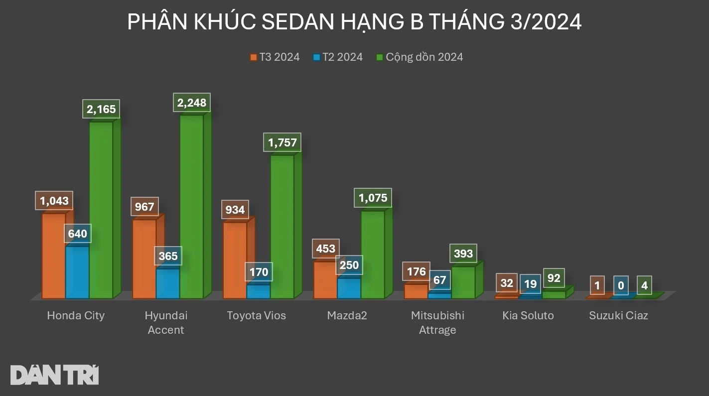 Doanh số phân khúc sedan hạng B tháng 3/2024 (Ảnh: Nguyễn Lâm).