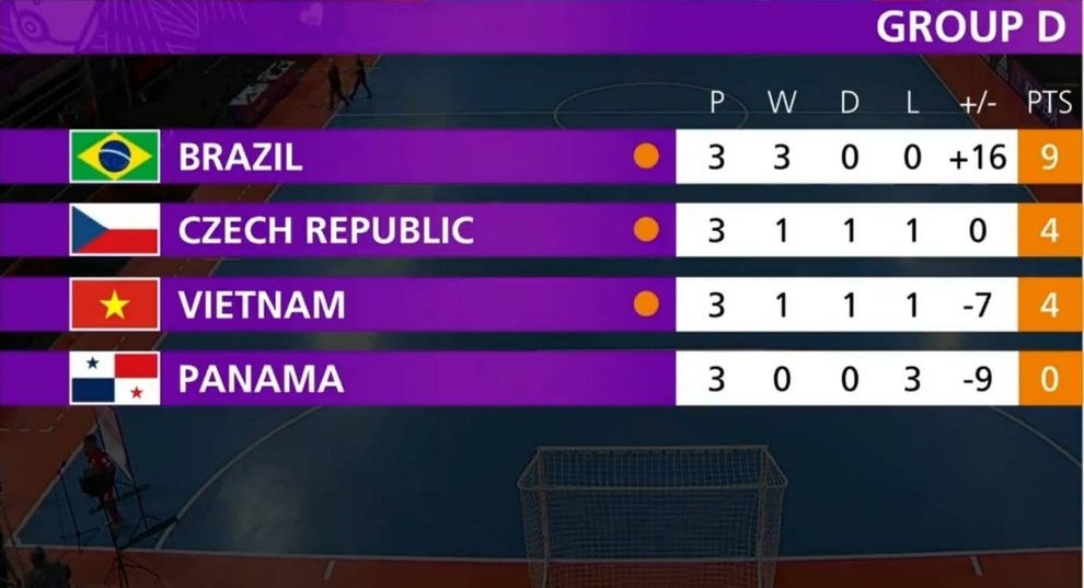 Hòa nghẹt thở CH Séc, Futsal Việt Nam giành vé đi tiếp ở World Cup - 2 Hòa nghẹt thở CH Séc, Futsal Việt Nam giành vé đi tiếp ở World Cup - 2