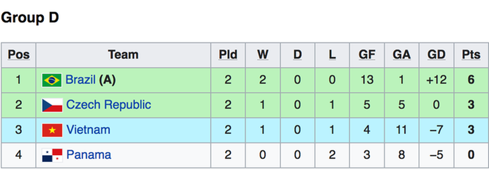 Kịch bản nào giúp cho đội tuyển futsal Việt Nam đi tiếp ở World Cup? - 2 Kịch bản nào giúp cho đội tuyển futsal Việt Nam đi tiếp ở World Cup? - 2
