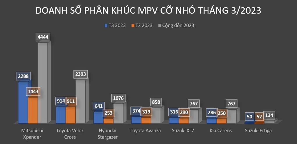 Tăng trưởng mạnh, Hyundai Stargazer vẫn chưa làm nên chuyện trước Xpander - 4 Tăng trưởng mạnh, Hyundai Stargazer vẫn chưa làm nên chuyện trước Xpander - 4