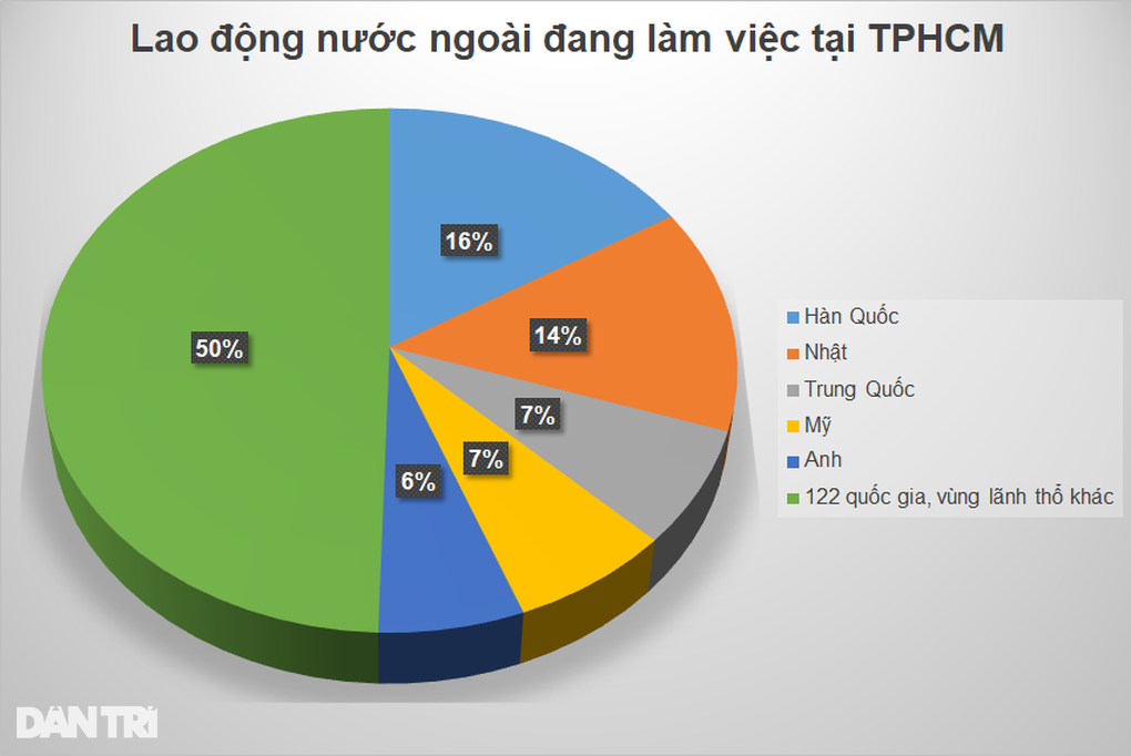 Lao động nước nào nhận lương 400 triệu đồng/tháng ở TPHCM? - 1 Lao động nước nào nhận lương 400 triệu đồng/tháng ở TPHCM? - 1