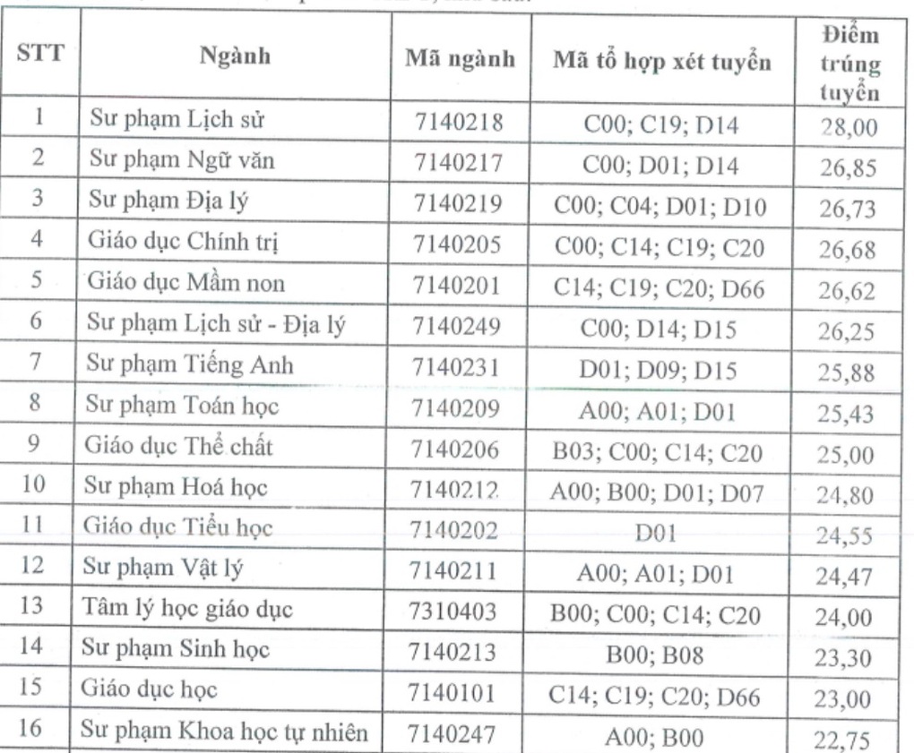 Điểm chuẩn Đại học Sư phạm Thái Nguyên cao ngang Đại học Sư phạm Hà Nội - 1 Điểm chuẩn Đại học Sư phạm Thái Nguyên cao ngang Đại học Sư phạm Hà Nội - 1