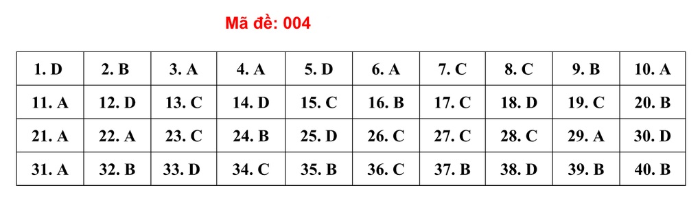 Gợi ý giải đề thi môn tiếng Anh vào lớp 10 của Hà Nội - 9 Gợi ý giải đề thi môn tiếng Anh vào lớp 10 của Hà Nội - 9