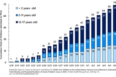 COVID-19 ảnh hưởng đến trẻ em nhiều hơn dự kiến
