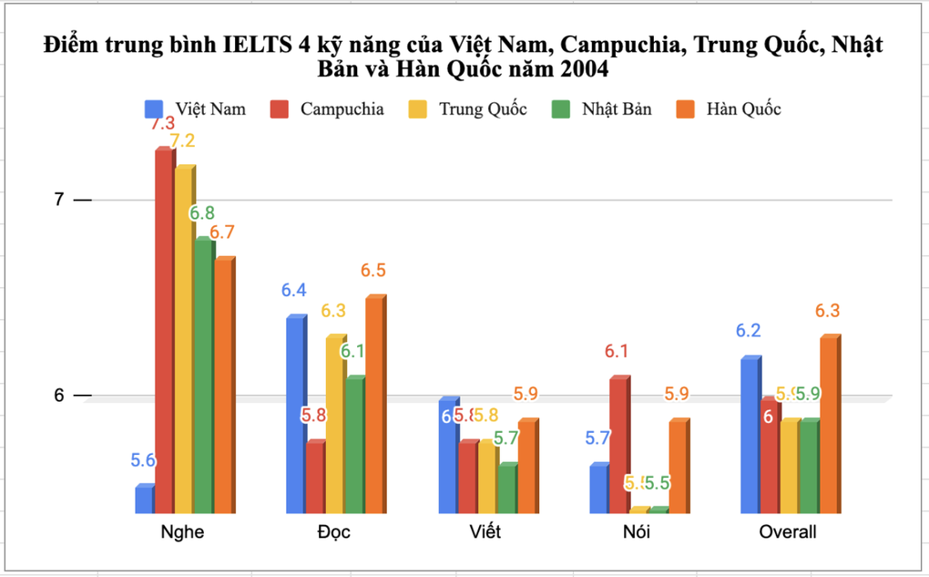 Việt Nam tụt hạng IELTS: Đáng vui hơn đáng buồn - 3