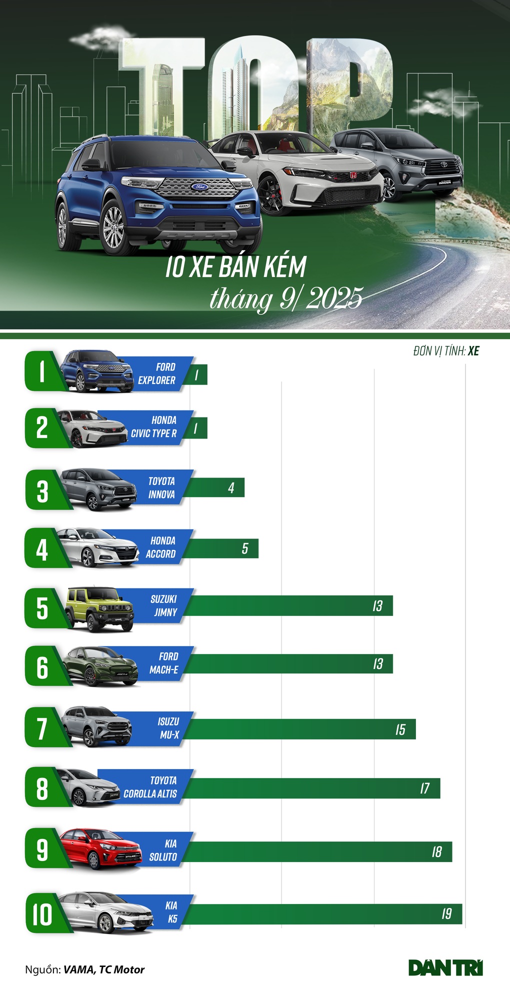 Loạt ô tô bán chậm tháng 9: SUV điện vừa ra mắt Việt Nam đã góp mặt - 1 Loạt ô tô bán chậm tháng 9: SUV điện vừa ra mắt Việt Nam đã góp mặt - 1