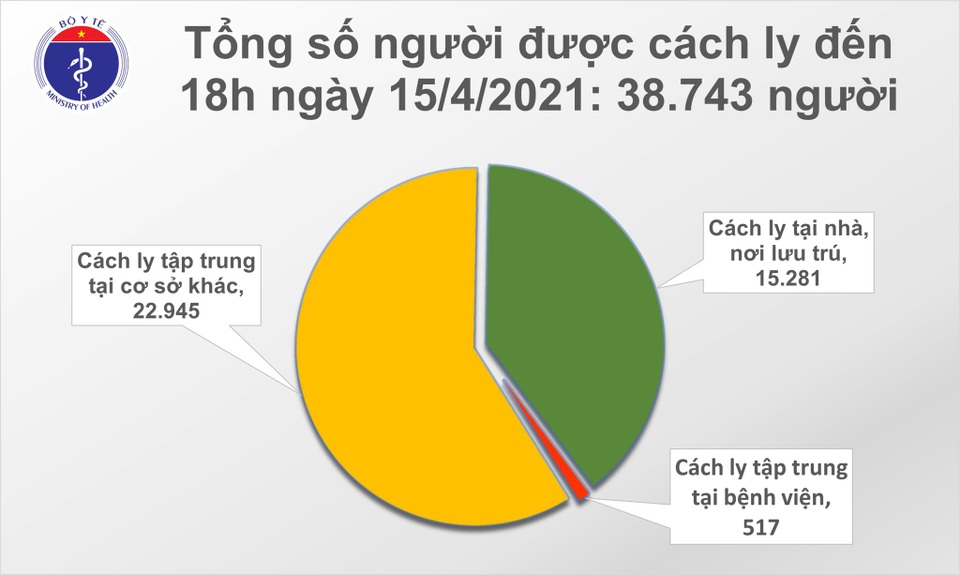 Tối 15/4 thêm 21 ca mắc mới Covid-19 - 2 Tối 15/4 thêm 21 ca mắc mới Covid-19 - 2