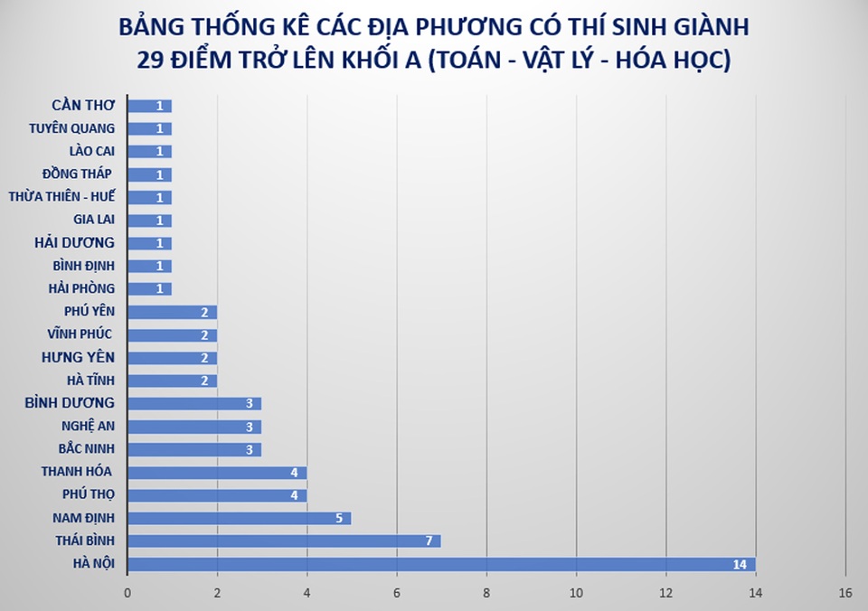 Hà Nội áp đảo danh sách thí sinh 29 điểm trở lên khối A toàn quốc - 1 Hà Nội áp đảo danh sách thí sinh 29 điểm trở lên khối A toàn quốc - 1