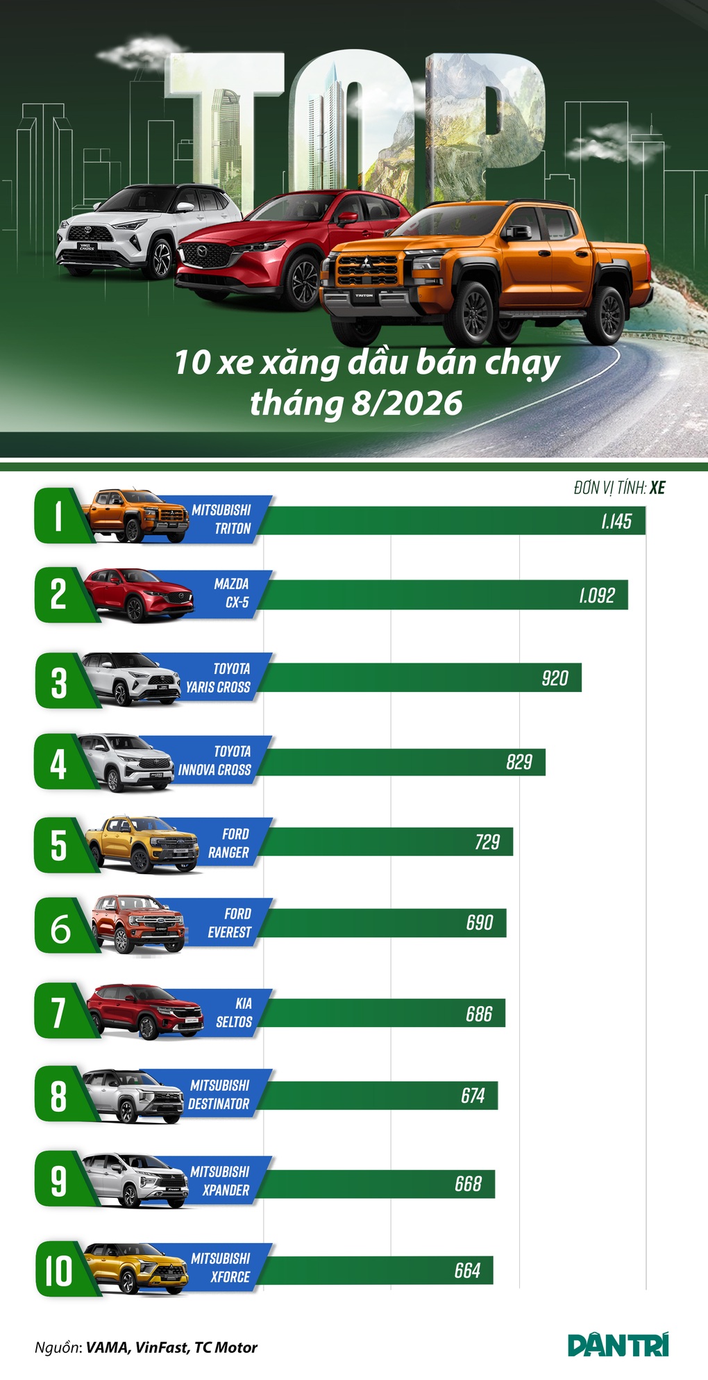 10 xe xăng, dầu bán chạy nhất tháng 8/2026 - 1