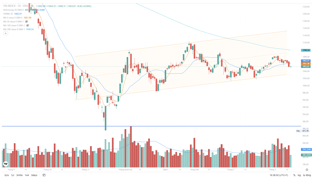 Nhận định trái chiều về VN-Index, có thể quan tâm các cổ phiếu nào? - 1 Nhận định trái chiều về VN-Index, có thể quan tâm các cổ phiếu nào? - 1